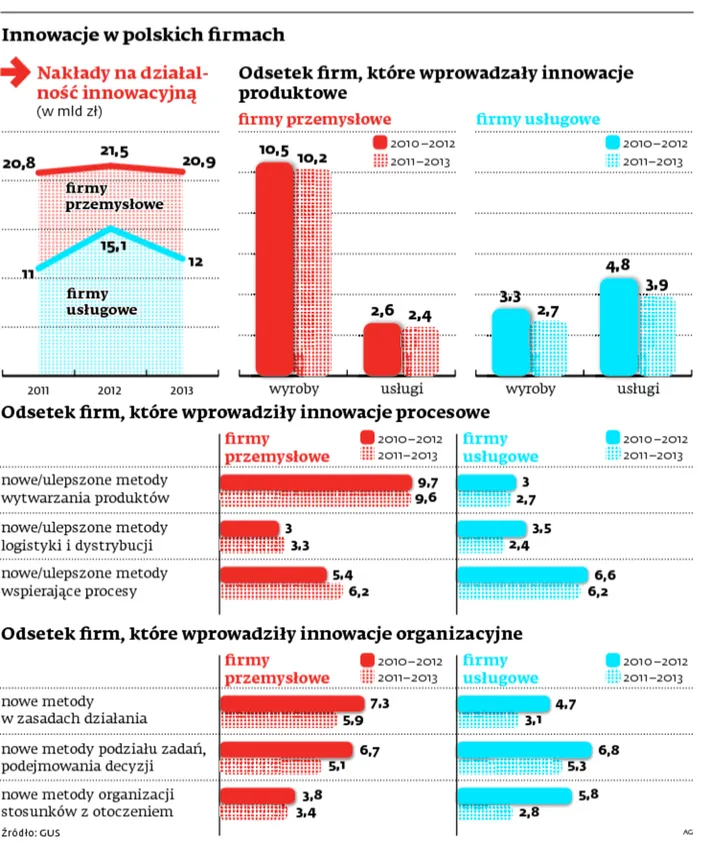 Jesteśmy innowacyjni tylko wtedy, gdy UE daje na to pieniądze