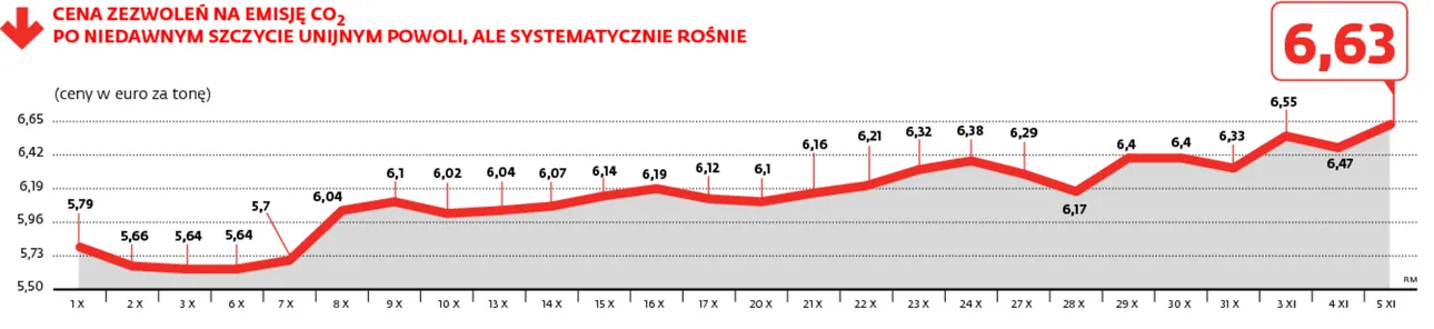 1984206-cena-zezwolen-na-emisje-co2-po.jpg
