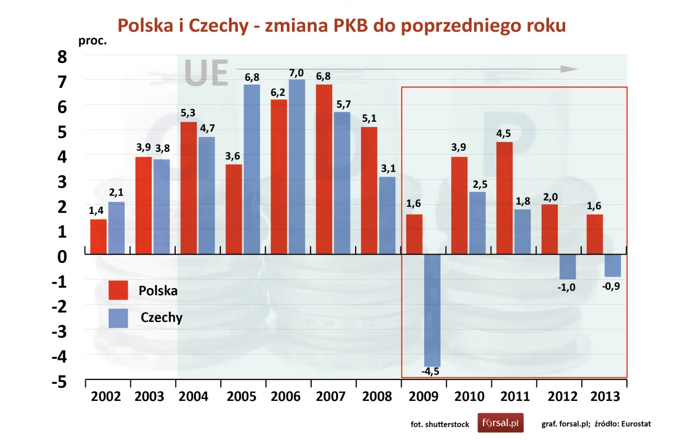 Polska i Czechy - zmiana PKB do poprzedniego roku