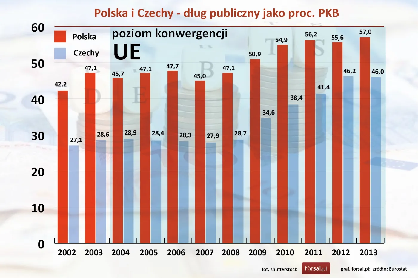 Polska i Czechy - dług publiczny jako proc. PKB