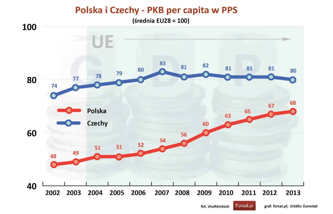 Polska i Czechy - PKB per capita w PPS w porównaniu do średniej UE