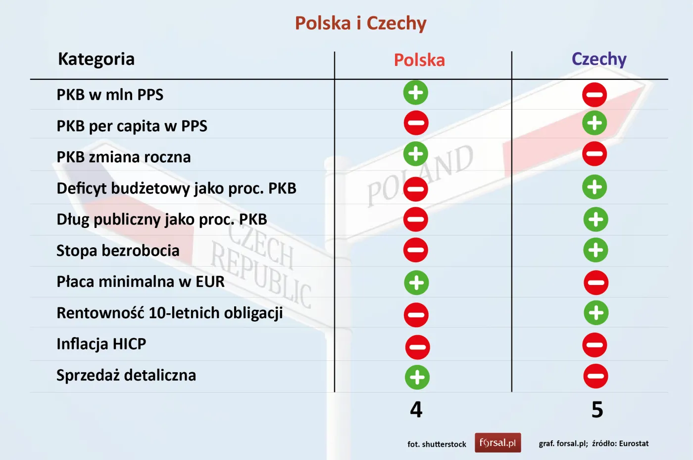 Polska i Czechy - podsumowanie