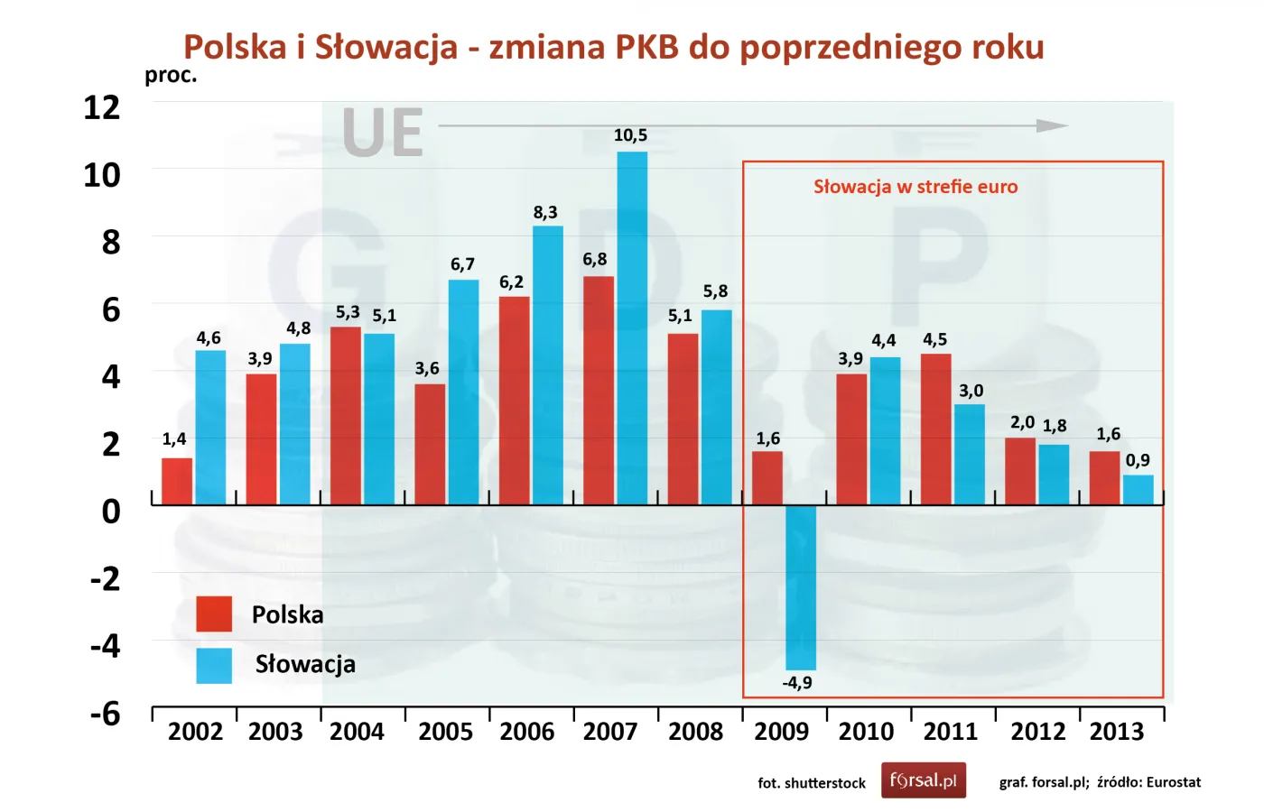 Polska i Słowacja - zmiana PKB do poprzedniego roku
