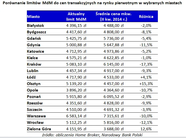 Wysyp kredytów z dopłatami. Zmiana limitów pomogła