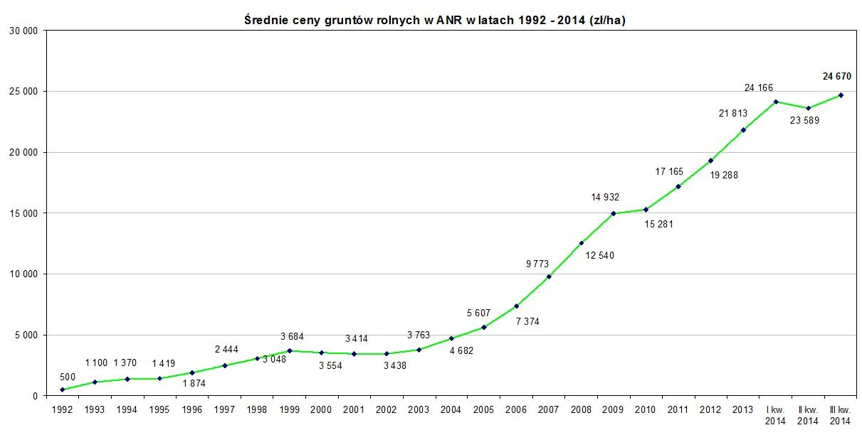 Polska ziemia rolna drożeje, ale dla obcokrajowców wciąż jest bardzo tania