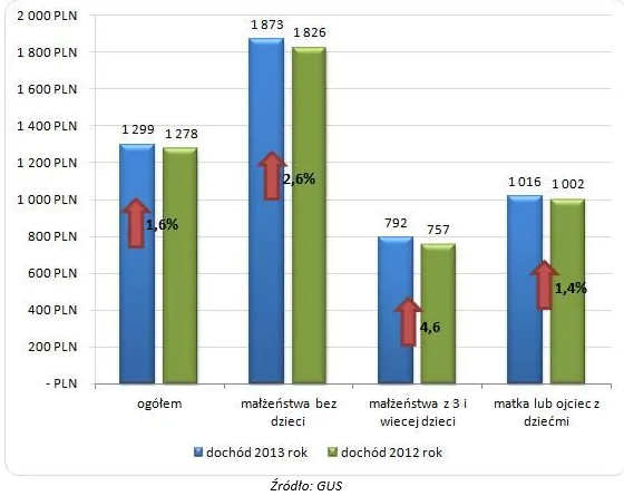 Sytuacja materialna polskich rodzin – bezdzietni mają najlepiej