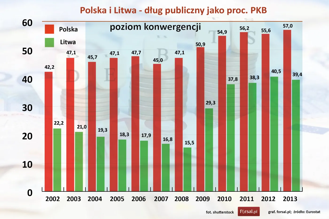 Polska i Litwa - dług publiczny jako proc. PKB