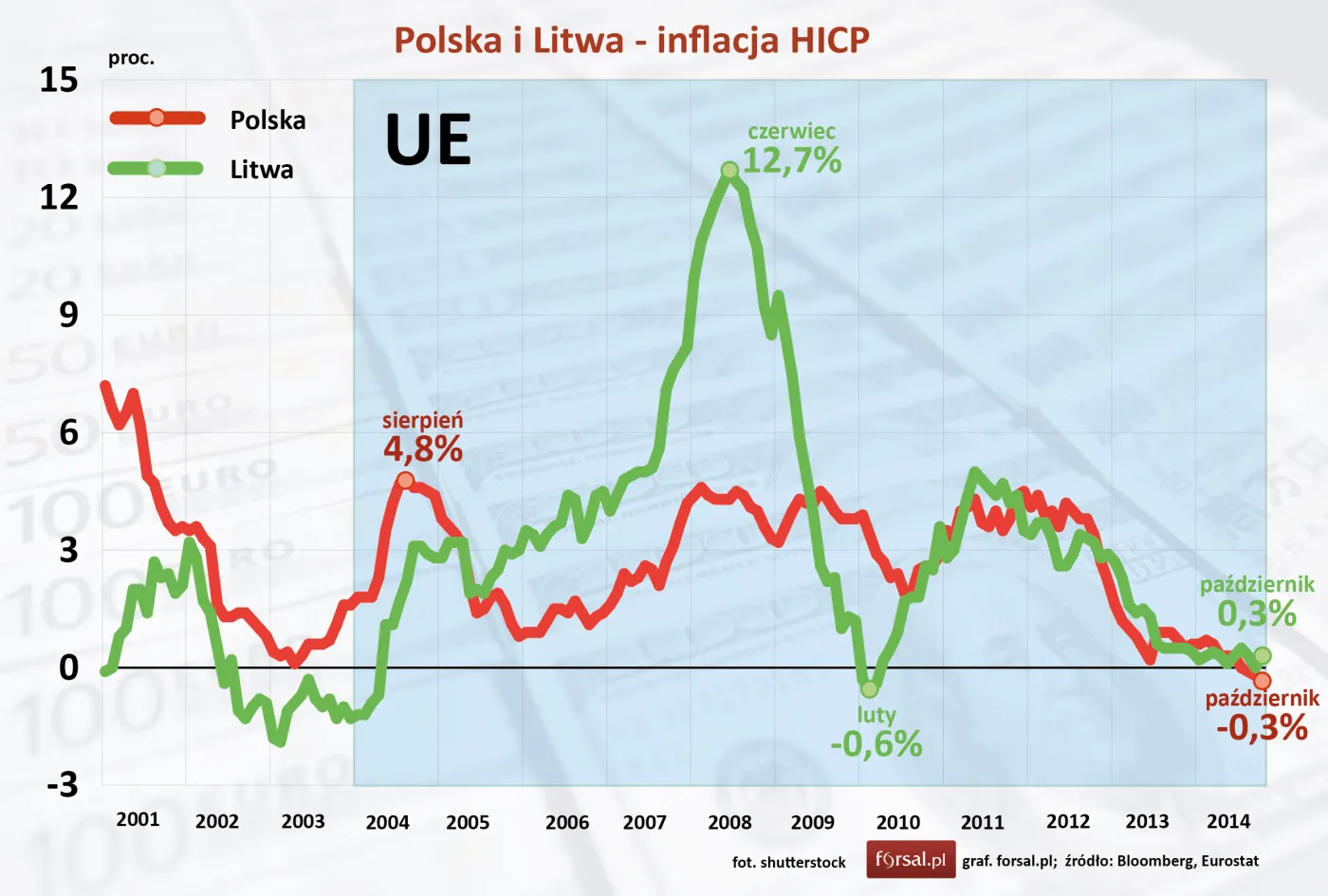 Polska i Litwa - inflacja HICP