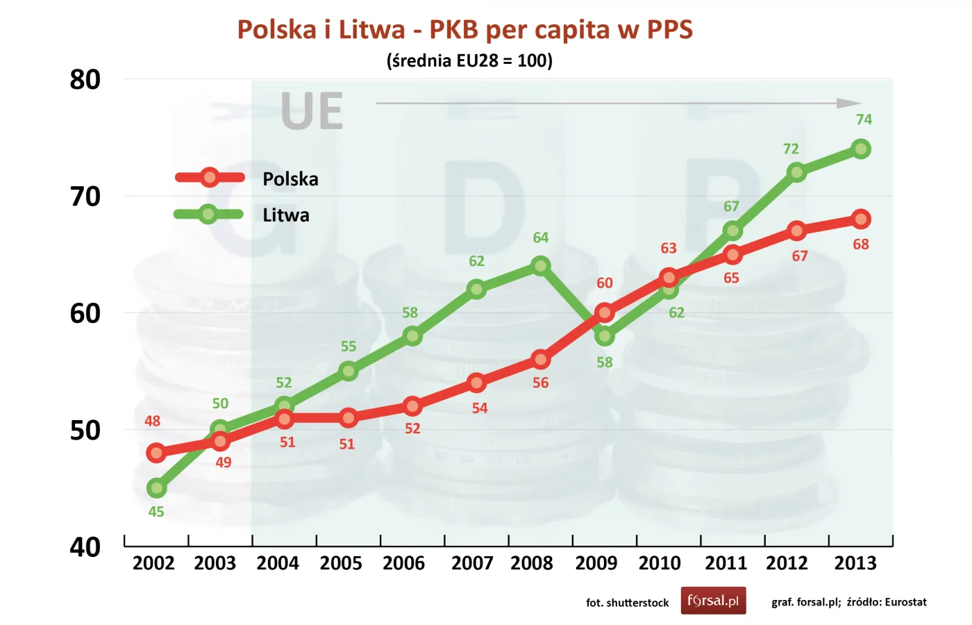 Polska i Litwa - PKB per capita w PPS na tle średniej UE