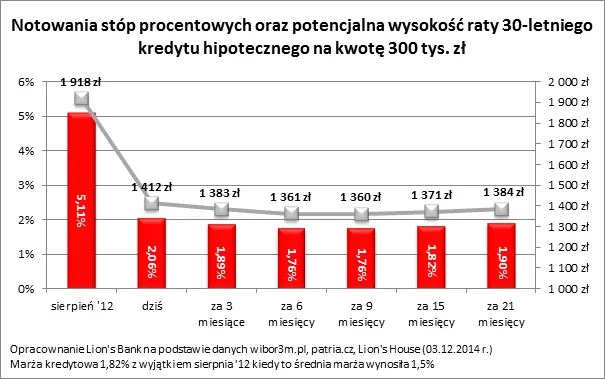 Najniższy koszt kredytu w historii. Ile zaoszczędziliśmy dzięki decyzjom RPP?