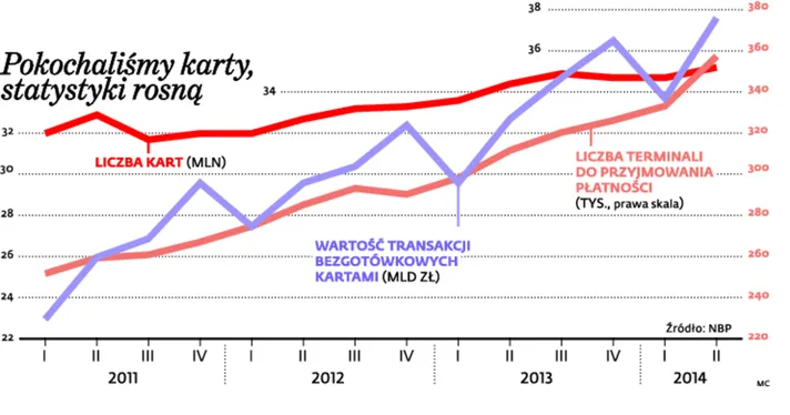 Spadną ceny za opłaty kartami. Nadchodzi wzrost transakcji bezgotówkowych