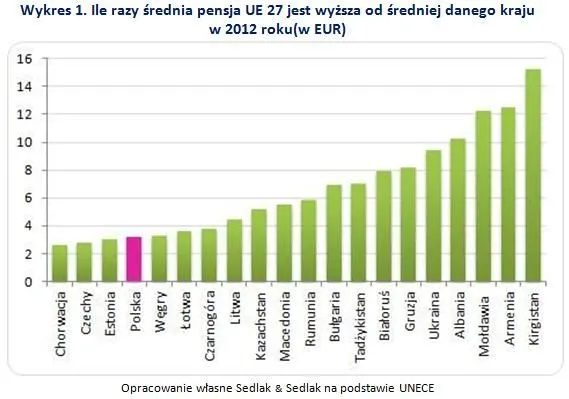 Zarobki w Europie: na przeciętną unijną pensję Polak musi pracować trzy miesiące