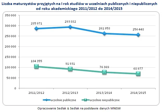 Liczba maturzystów przyjętych na I rok studiów
