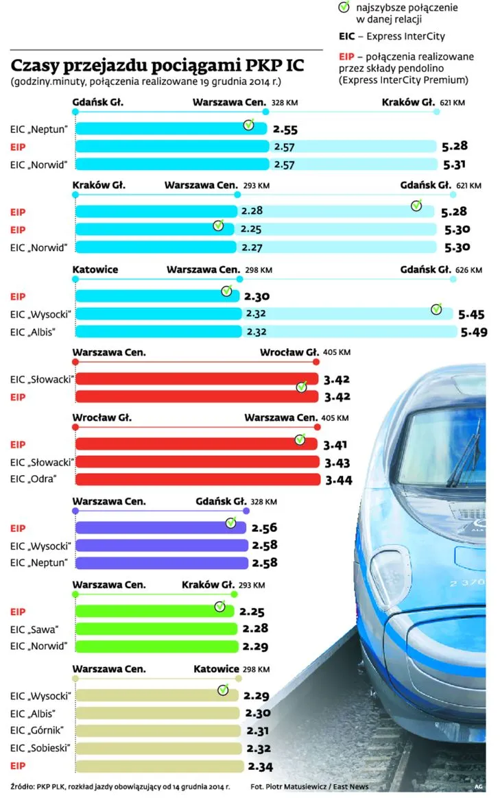 Czasy przejazdów pociągami PKP IC
