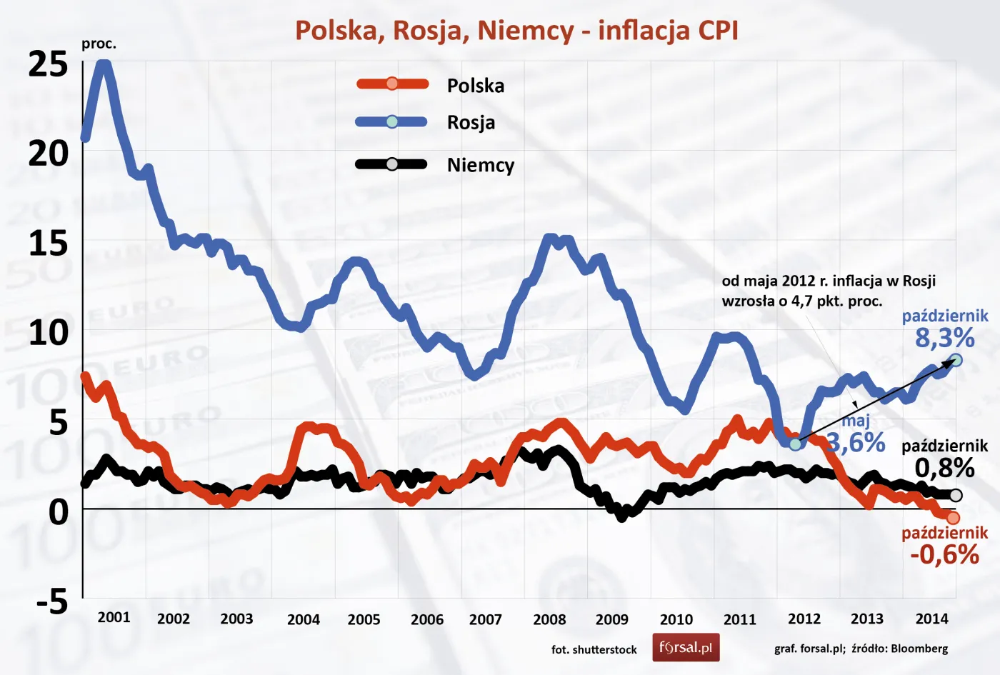 Polska, Rosja, Niemcy - inflacja CPI