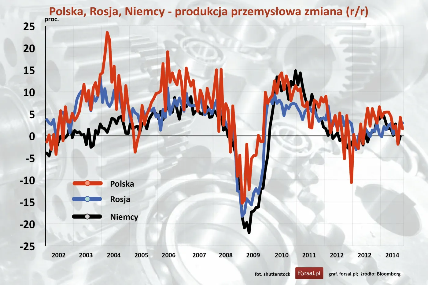 Polska, Rosja, Niemcy - produkcja przemysłowa zmiana roczna