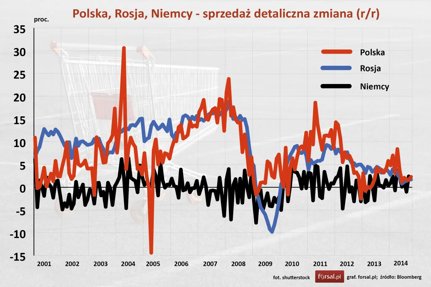 Polska, Rosja, Niemcy - sprzedaż detaliczna zmiana roczna