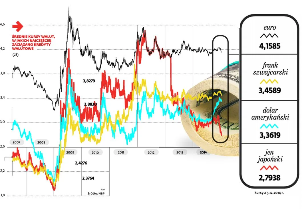 Średnie kursy walut, w jakich najczęściej zaciągano kredyty walutowe