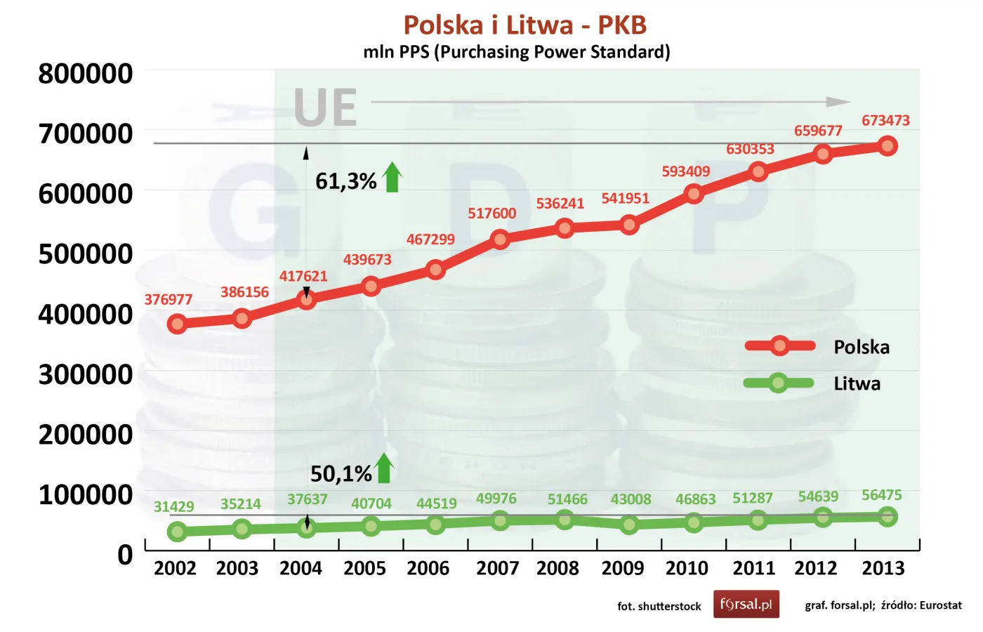 Polska i Litwa - porównanie potencjału gospodarczego