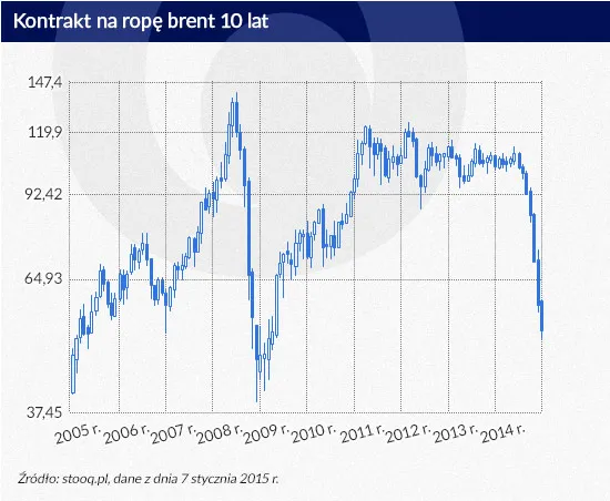 Zdumiewa nie spadek, ale poprzedni wzrost ceny ropy