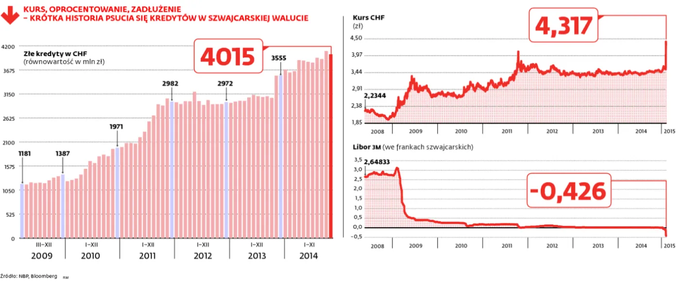 Skutki drogiego franka: potencjalne bankructwo 16,5 tys. rodzin i zyski dla prawników