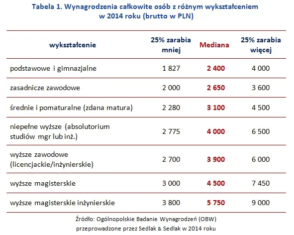 Wynagrodzenia całkowite osób z różnym wykształceniem