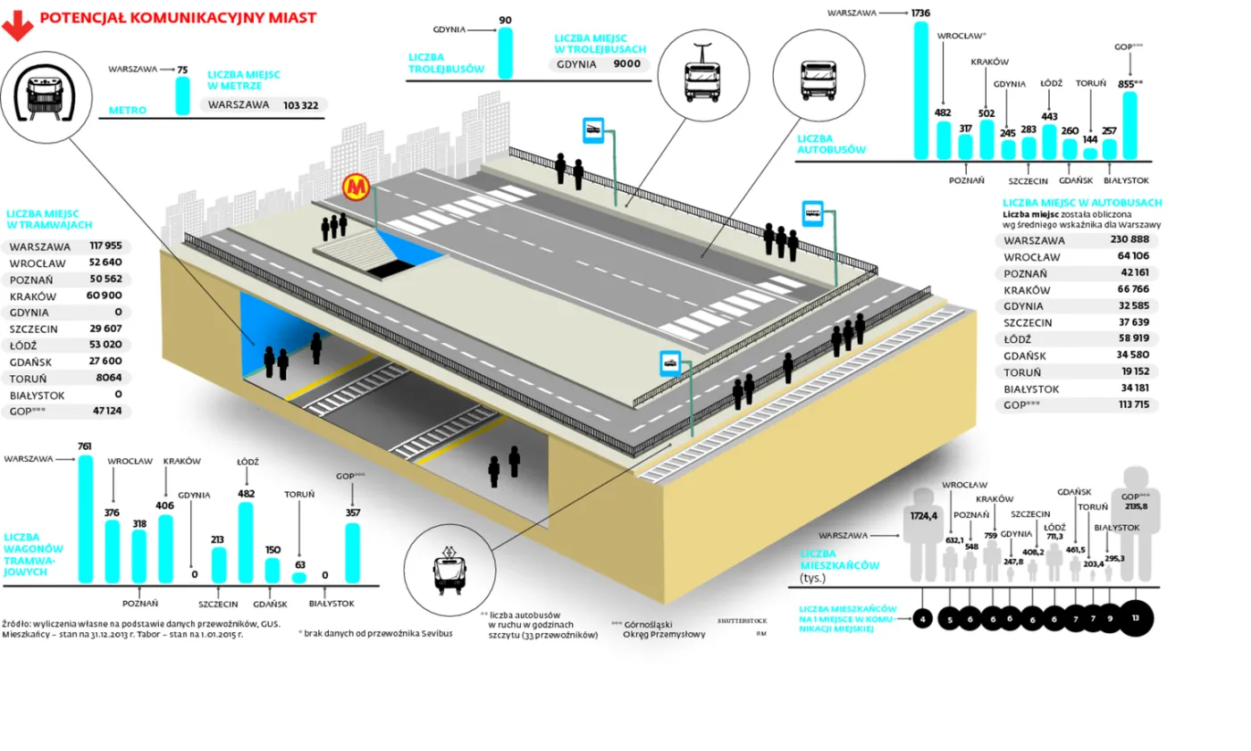 Najlepszy transport miejski w Polsce. Zobacz, które miasto najbardziej dba o mieszkańców