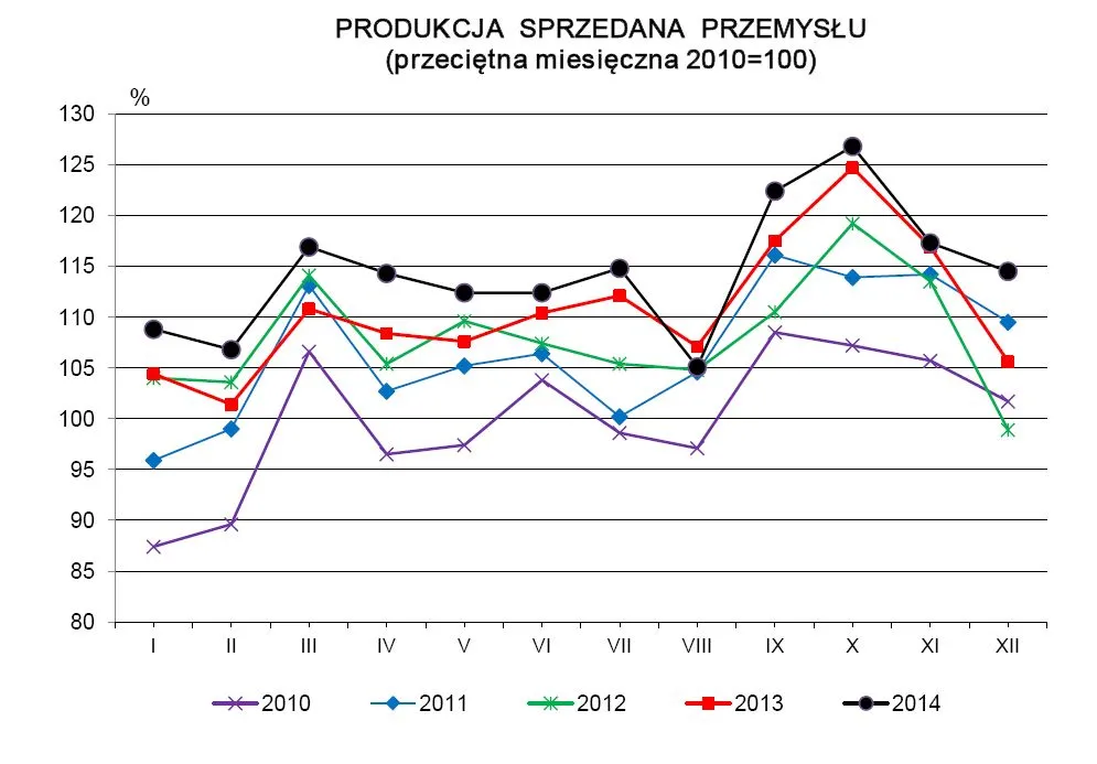 Produkcja przemysłowa wystrzeliła w górę. Ekonomiści zaskoczeni