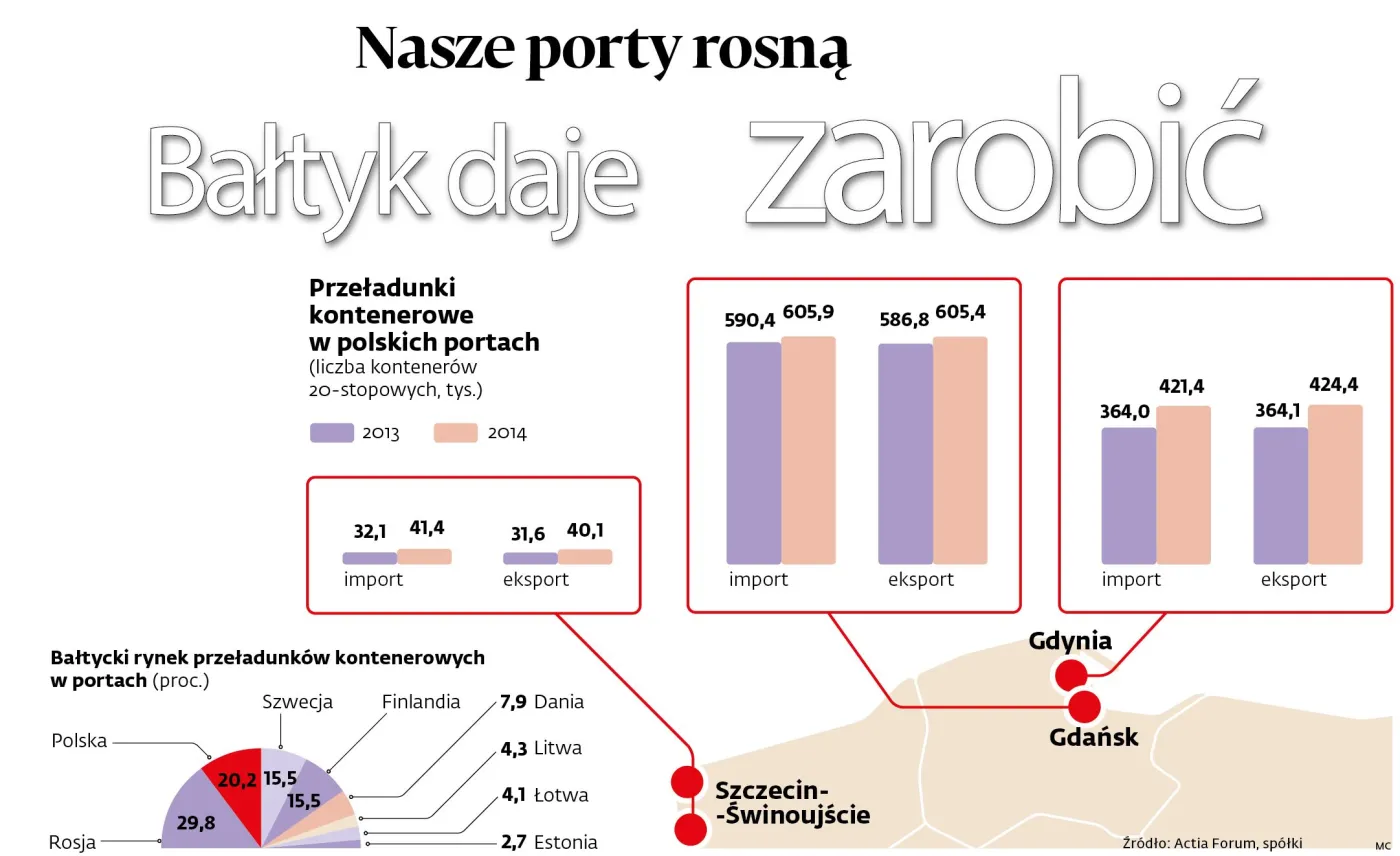 Polskie porty rosną. Przeładowano rekordowe 2 mln kontenerów