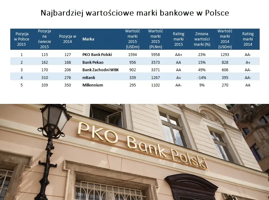 Polskie banki zawstydziły Europę. Ranking 500 najbardziej wartościowych banków świata