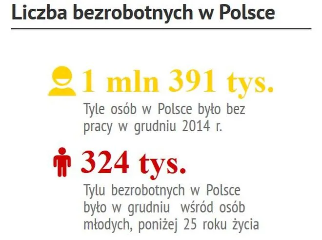 Eurostat: Stopa bezrobocia w Polsce spadła do 8,0 proc. w grudniu