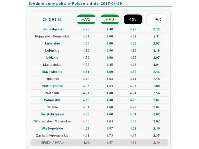 BM Reflex: Paliwa tańsze o ponad złotówkę na litrze w skali roku
