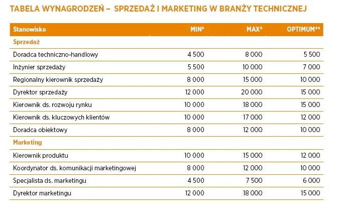 Sprzedaż i marketing w branży technicznej