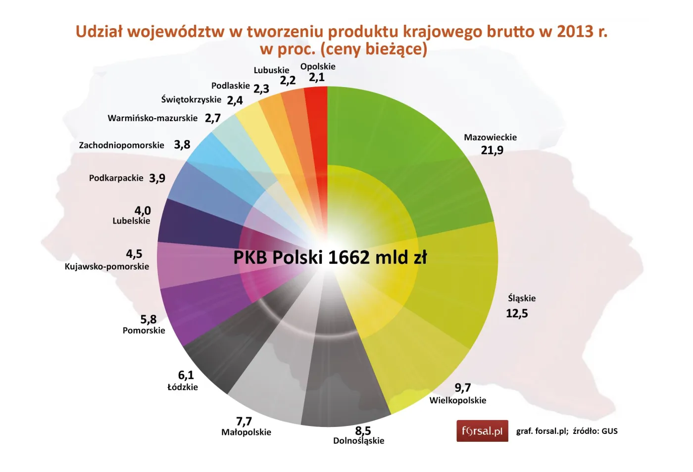 Udział województw w tworzeniu produktu krajowego brutto w 2013 r.