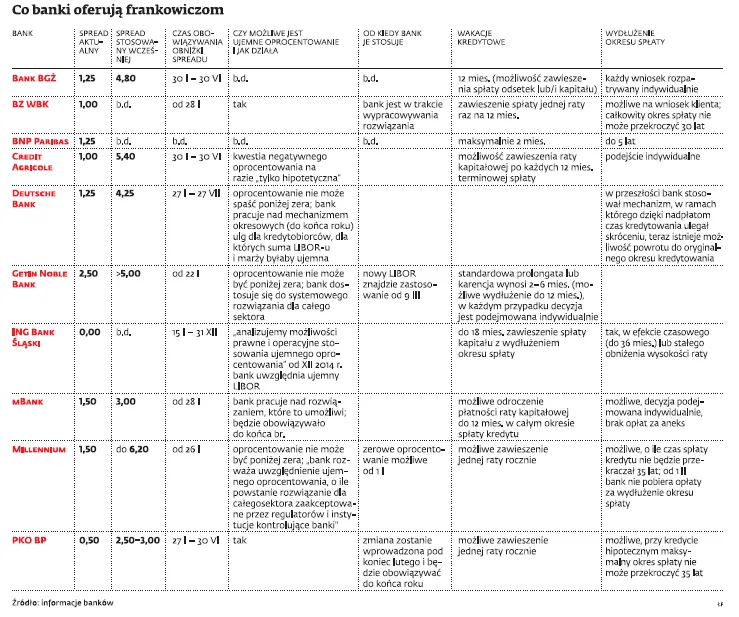 Nowa szansa dla frankowiczów: niskie prowizje i ujemne oprocentowanie