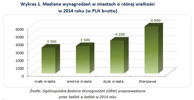 Im większe miasto, tym większe zarobki