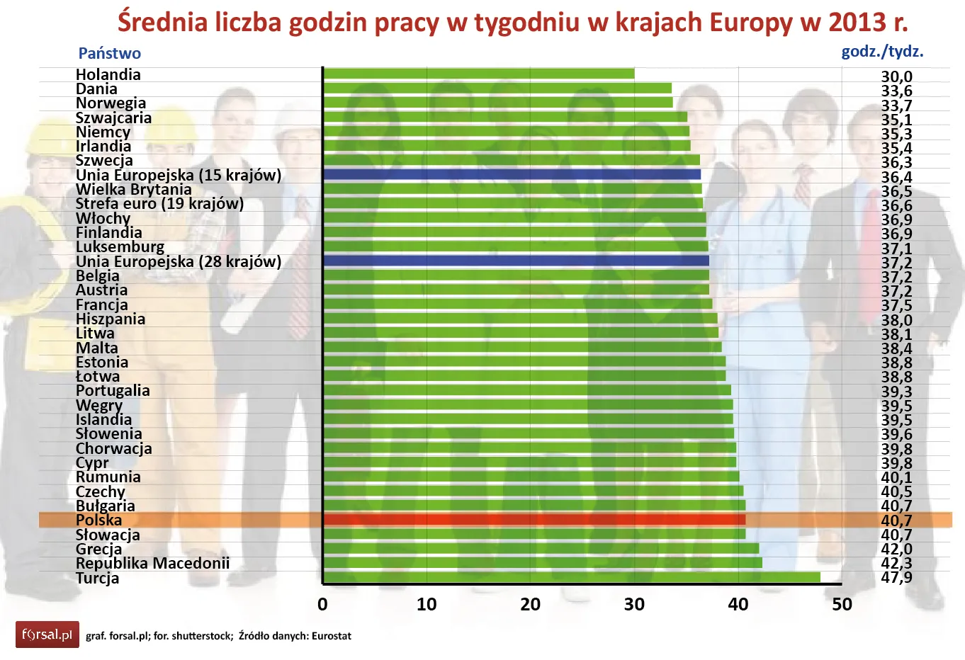 Średnia liczba godzin pracy w tygodniu w krajach Europy w 2013 r.
