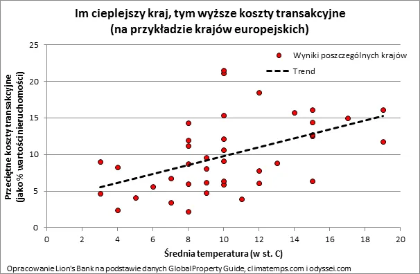 2088241-im-cieplejszy-kraj-tym-wyzsze.png