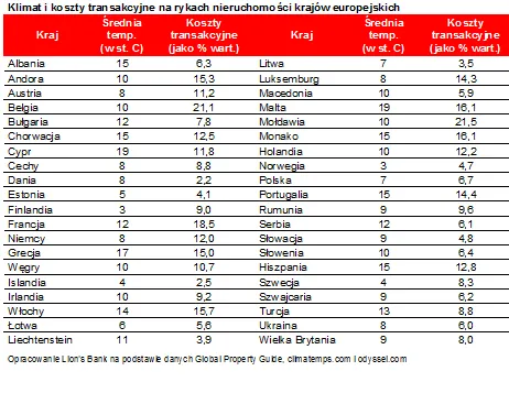Im cieplej, tym wyższe podatki. W jakich krajach najbardziej opłaca się kupić dom?