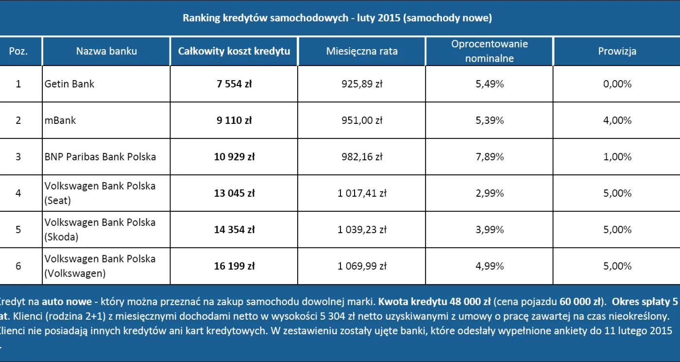 Ranking kredytów samochodowych – luty 2015
