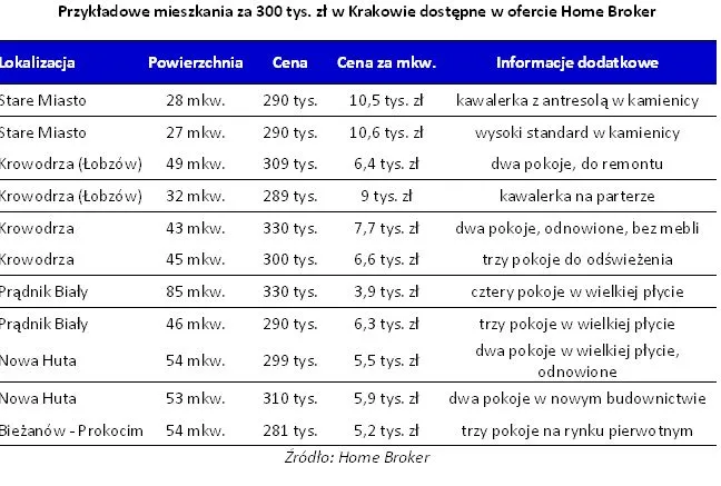 W poszukiwaniu mieszkania w Krakowie. Co można kupić za 300 tys. zł?