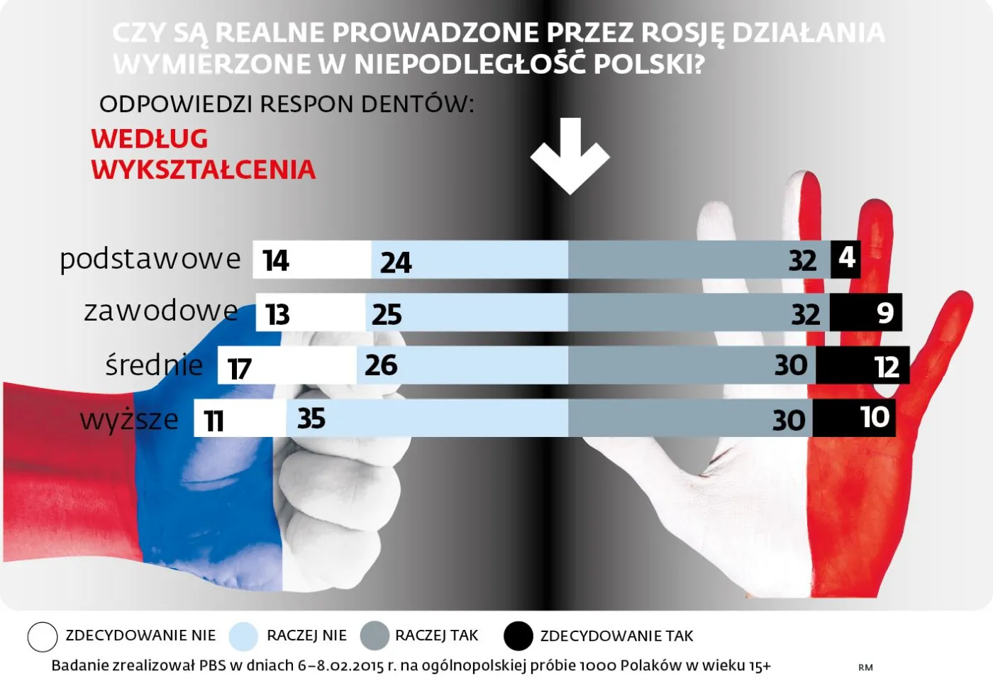 Czy są realne prowadzone przez Rosję działania wymierzone w niepodległość Polski?