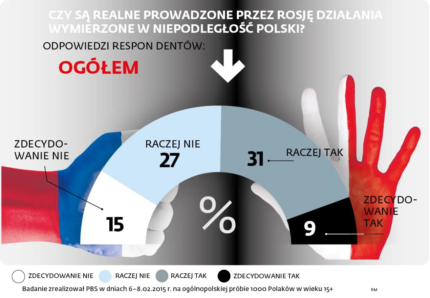 Czy są realne prowadzone przez Rosję działania wymierzone w niepodległość Polski?