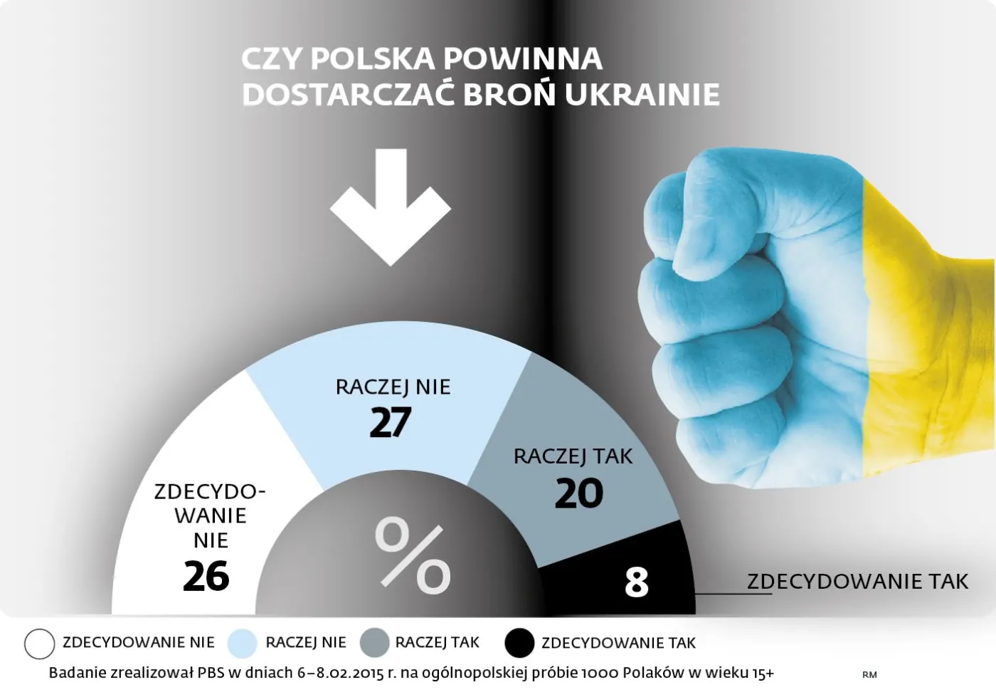 Czy Polska powinna dostarczać broń Ukrainie?