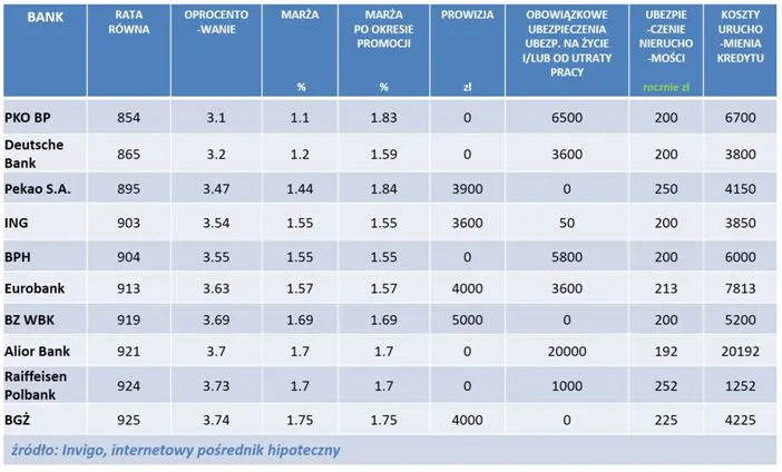 Ranking najlepszych kredytów hipotecznych INVIGO TOP 10 – luty 2015