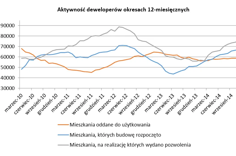 Rekordowa sprzedaż mieszkań to rekordowe wyniki finansowe deweloperów? Niekoniecznie