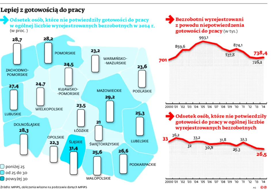 Bezrobotni gotowi do pracy. W rekordowym zakresie