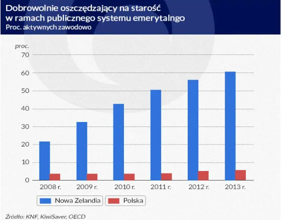 Jest nadzieja dla naszych emerytur. Pomoże tajemniczy system zza oceanu