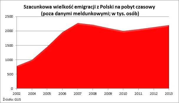 Zachodnie zarobki kuszą. Łatwiej z Polski emigrować niż się w jej granicach przeprowadzić