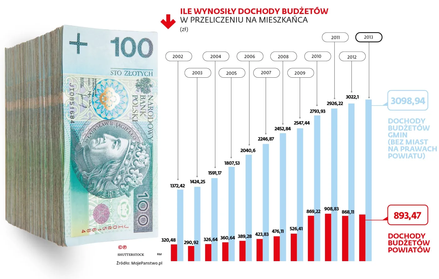 Gminy mają dość powiatów. Ich likwidacja przyniesie dużo pożytku
